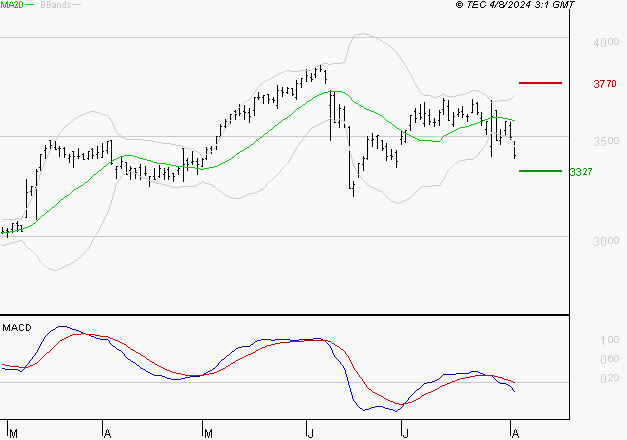 SPIE SA : Sous les résistances, une consolidation est probable