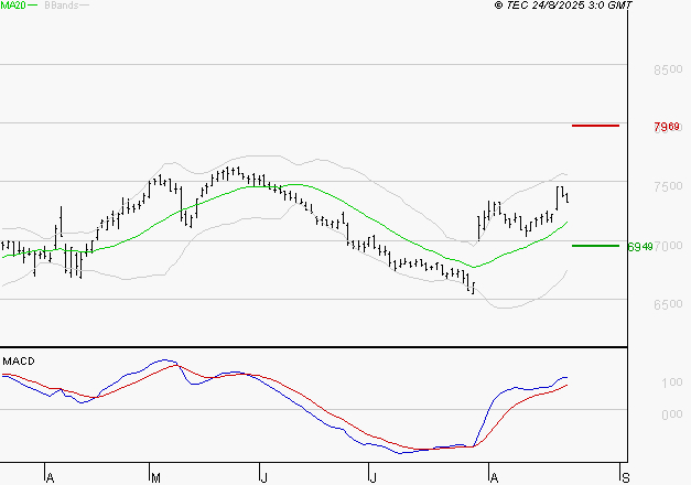 DANONE : Le mouvement reste haussier