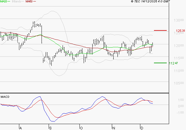VINCI : Une consolidation vers les supports est probable
