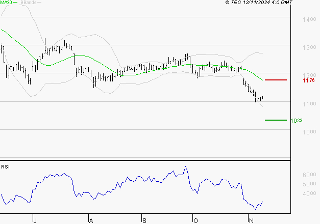 M6 : Surveiller le comportement des cours sur les supports