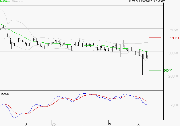 VIRBAC SA : Sous les résistances, une consolidation est probable