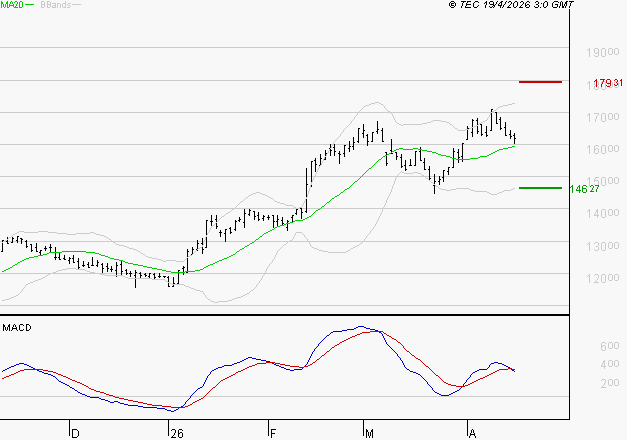 IPSEN : La situation technique est plutôt incertaine
