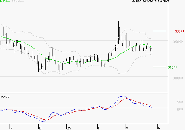 BURELLE : La consolidation peut se poursuivre