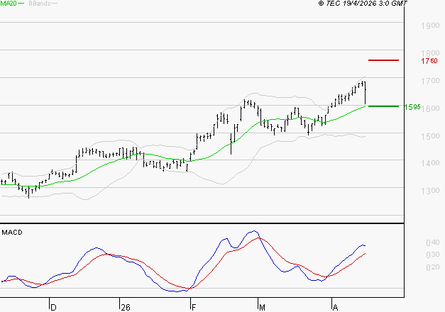 CARREFOUR SA : Le mouvement reste haussier