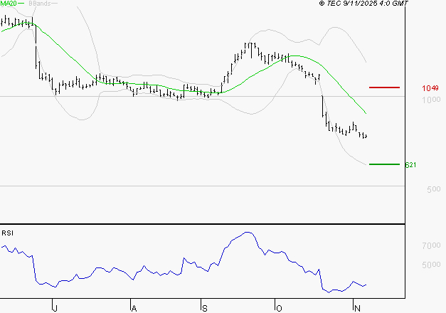OVH GROUPE : Baissier mais survendu
