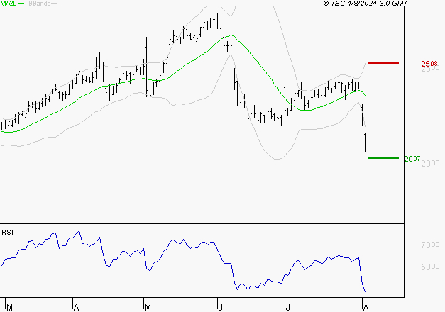 SOCIETE GENERALE : Baissier mais survendu