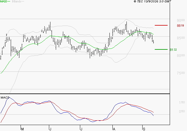 WENDEL : Sous les résistances, une consolidation est probable