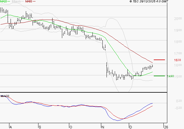 TIKEHAU CAPITAL : Peu de risque à moyen terme