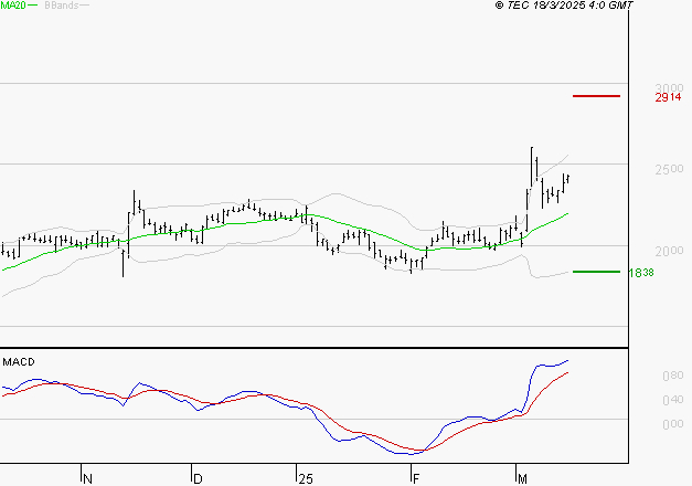 ALSTOM : Les signaux haussiers sont intacts