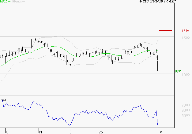 NEXITY : Surveiller le comportement des cours sur les supports