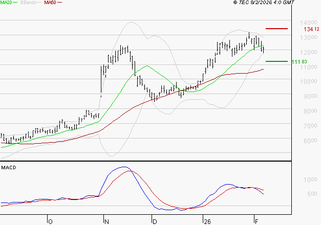 VIRIDIEN (ex CGG) : L'indécision domine