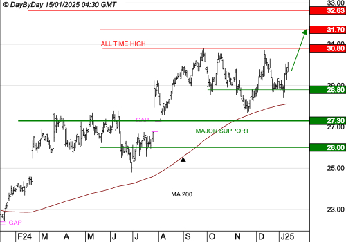 BUREAU VERITAS : La tendance de fond est clairement orientée à la hausse