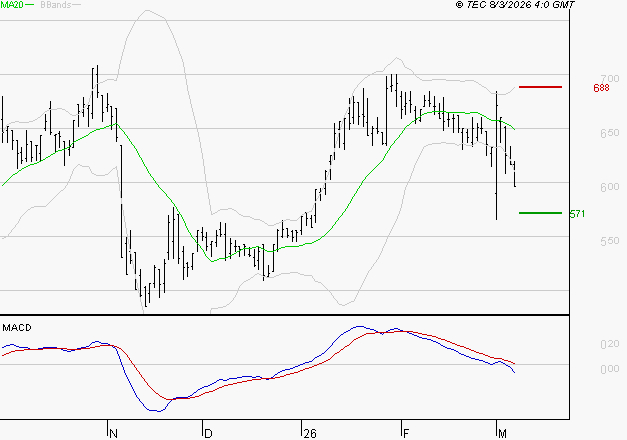 SES : La tendance baissière peut reprendre