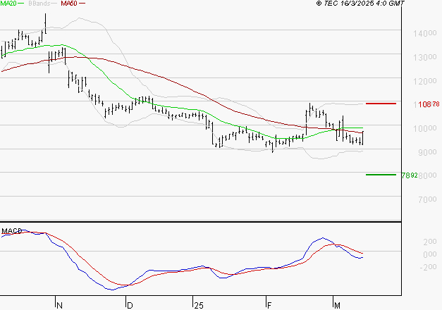 NEXANS : Le mouvement n'incite pas à revenir à très court terme
