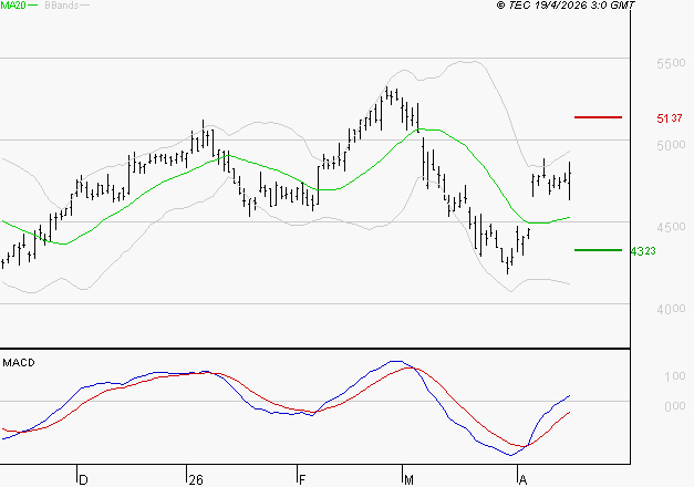 SPIE SA : Le mouvement reste haussier
