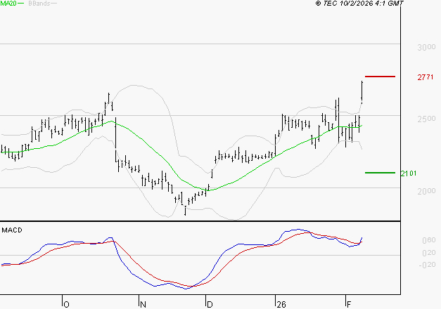 STMICROELECTRONICS : Le mouvement reste haussier