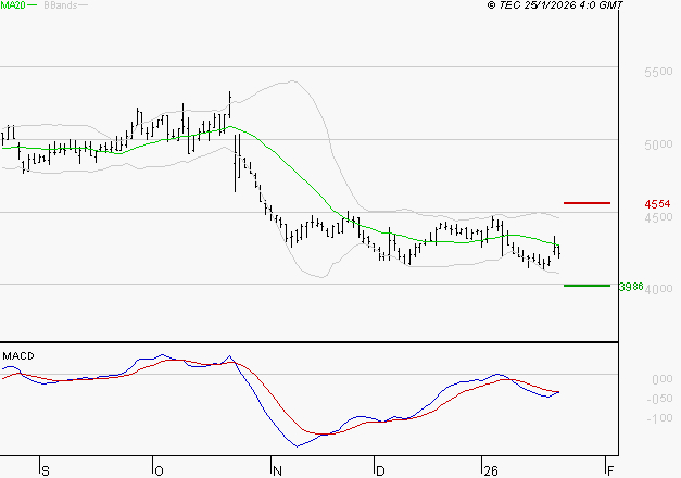 SODEXO SA : Sous les résistances, une consolidation est probable