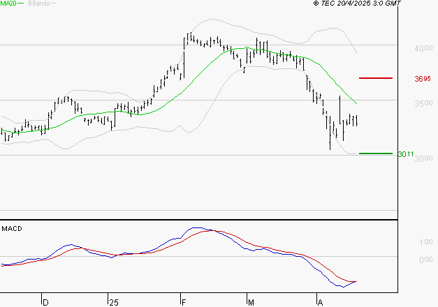 DASSAULT SYSTEMES SA : Retour possible sur les supports