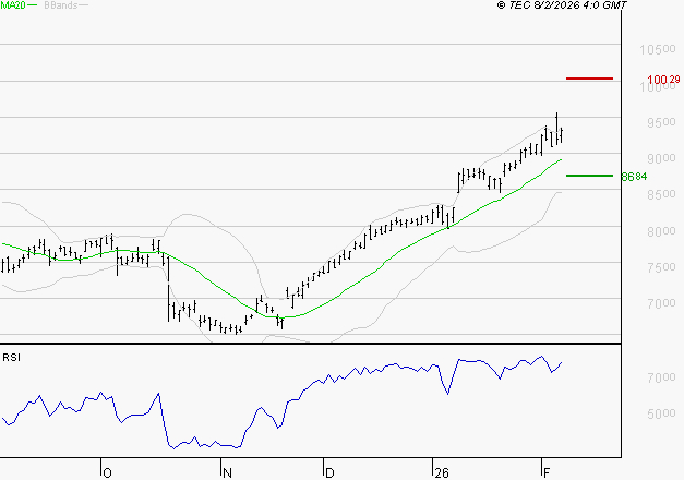 BNP PARIBAS : Risque de correction sous les résistances