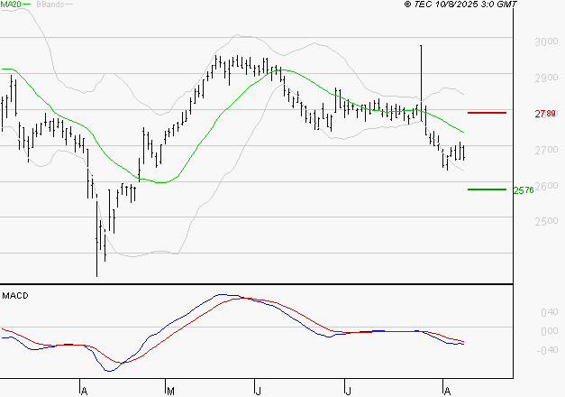 BUREAU VERITAS : Sous les résistances, une consolidation est probable