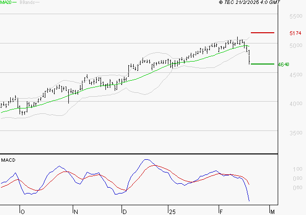 ACCOR SA : Une consolidation vers les supports est probable