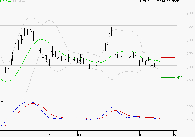 VOLTALIA : Sous les résistances, une consolidation est probable