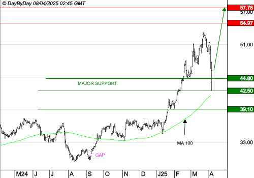 VICAT : La tendance est haussière