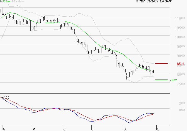 PEUGEOT INVEST : Retour possible sur les supports