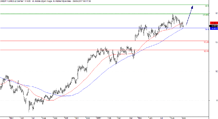 L'analyse technique du Crédit Agricole. (© Trading Central)