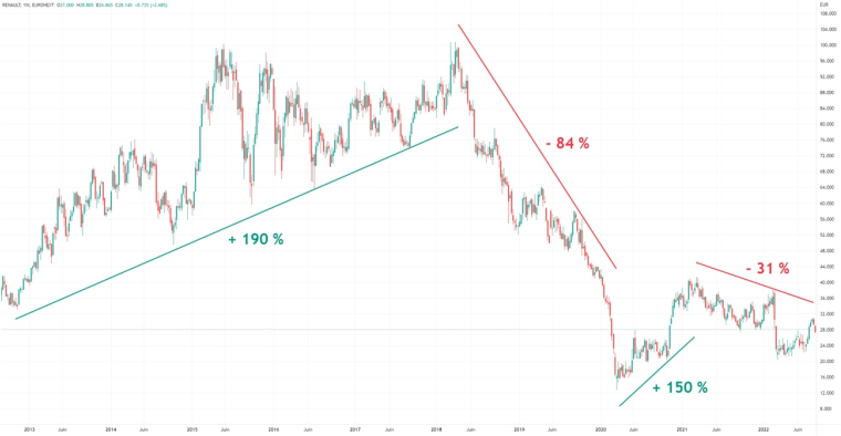 Graphique du cours de l’action Renault sur 10 ans. Source : tradingview (hors tracés)