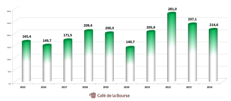 Graphique du chiffre d’affaires de TotalEnergies sur 10 ans (en milliards de $)