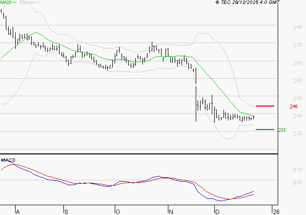 VIVENDI : Retour possible sur les supports