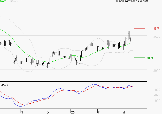 MICHELIN : L'indécision domine