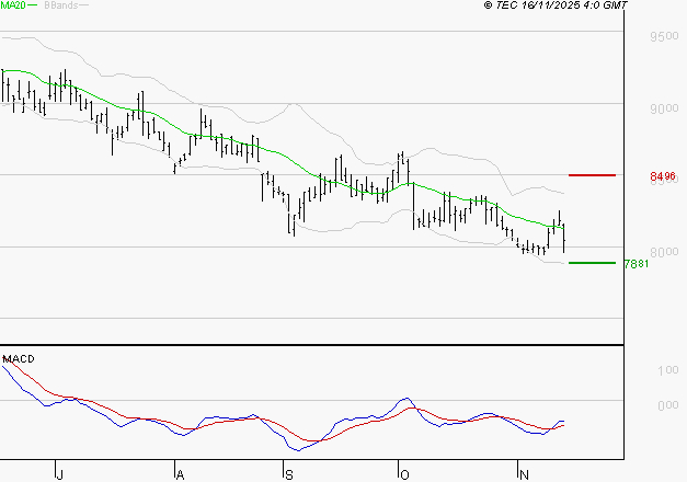GECINA : Attendre un test du support