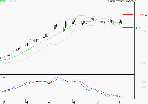 GENERAL ELECTRIC : Sous les résistances, une consolidation est probable