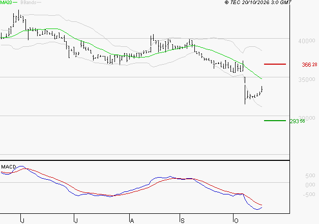 BURELLE : Sous les résistances, une consolidation est probable