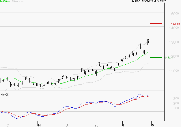 ALTAREA : Les signaux haussiers sont intacts