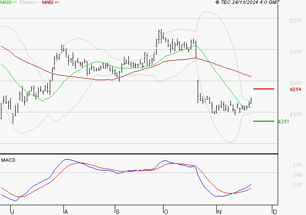 EUROFINS SCIENTIFIC : Retour possible sur les supports