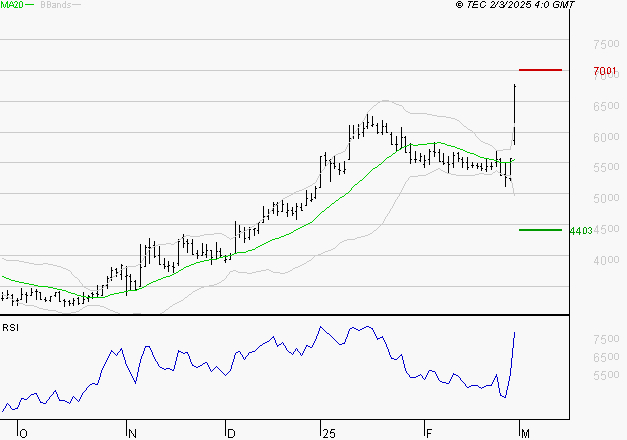 VIRIDIEN (ex CGG) : Risque de correction sous les résistances