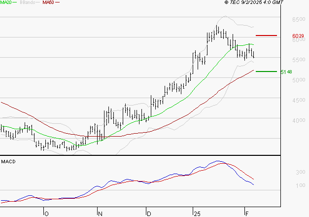 VIRIDIEN (ex CGG) : La consolidation peut se poursuivre