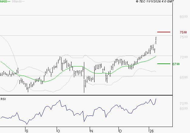 AMUNDI SA : Risque de correction sous les résistances