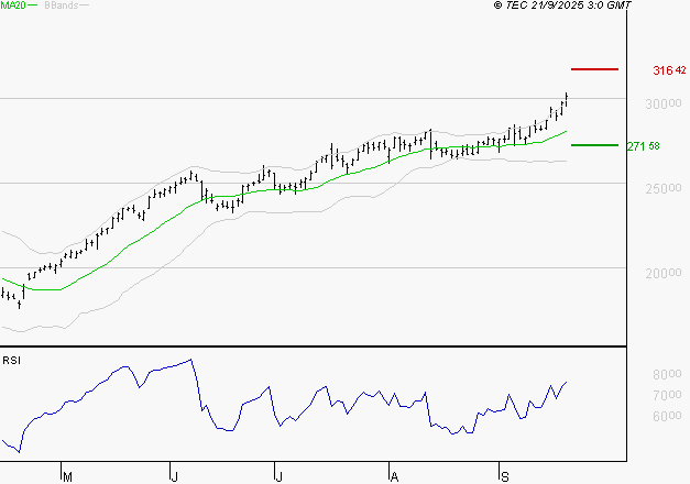GE AEROSPACE : Les résistances sont proches