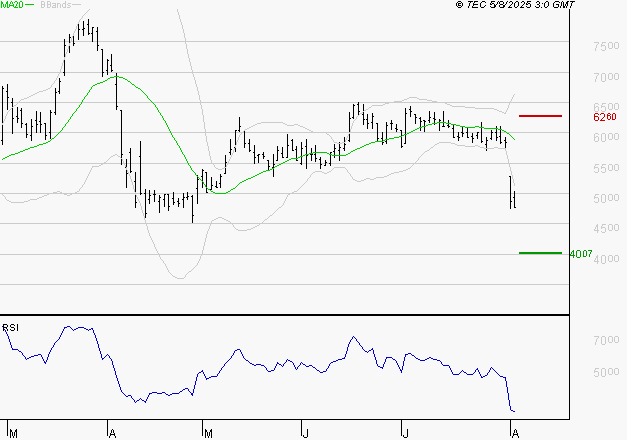 VIRIDIEN (ex CGG) : Surveiller le comportement des cours sur les supports