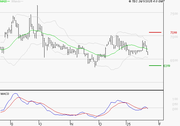 LDC : Sous les résistances, une consolidation est probable