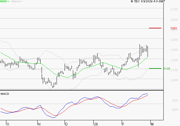 AIR FRANCE-KLM : Le mouvement reste haussier