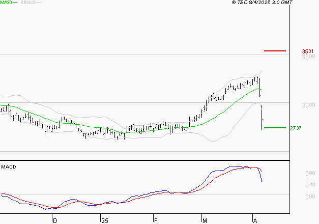 VEOLIA ENVIRONNEMENT : La consolidation peut se poursuivre