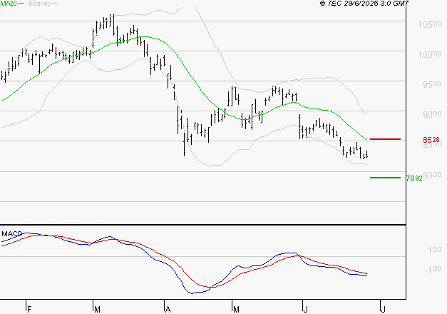 SANOFI : Sous les résistances, une consolidation est probable