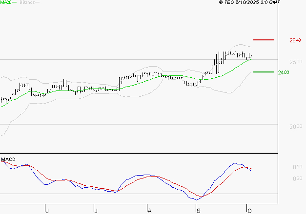 COVIVIO HOTELS : L'indécision domine