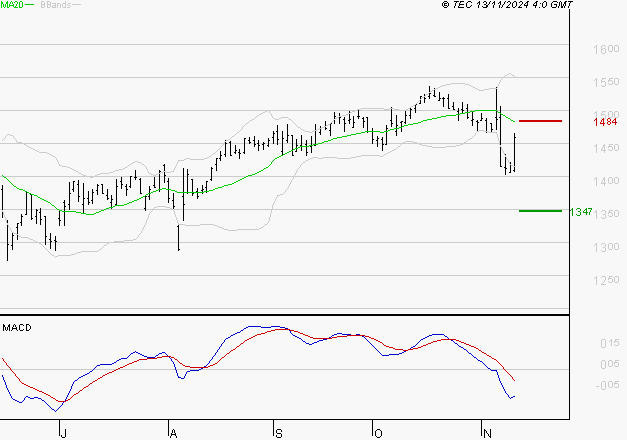 COFACE : La tendance baissière peut reprendre