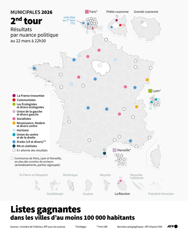 Carte de France montrant la nuance politique de la liste gagnante aux municipales 2026 dans les villes d'au moins 100 000 habitants, selon les données du ministère de l'Intérieur au 22 mars à 22h30, et d'après les sondages Ipsos pour OpinionWay, Ipsos-BVA-Cesi-École d'ingénieurs, Ifop-Fiducial, Elabe-Berger Levrault et Toluna Harris pour les scrutins municipaux de Paris, Lyon et Marseille ( AFP / Nalini LEPETIT-CHELLA )